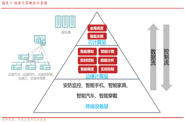 邊緣計算定義，與云計算 霧計算區別對比分析