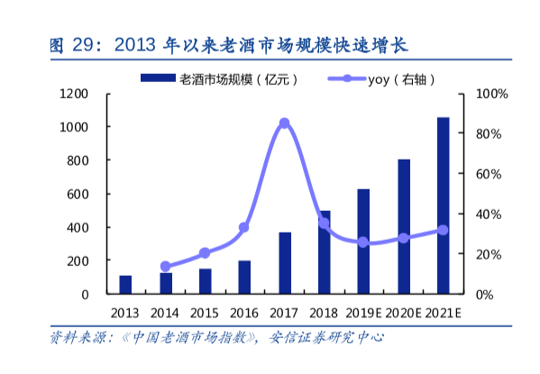 中國老酒市場規模分析，2021年市場規模預計1100億元！
