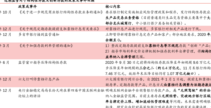 銀行業的發展現狀及趨勢分析，結構性存款壓降至年初規模9.6萬億元