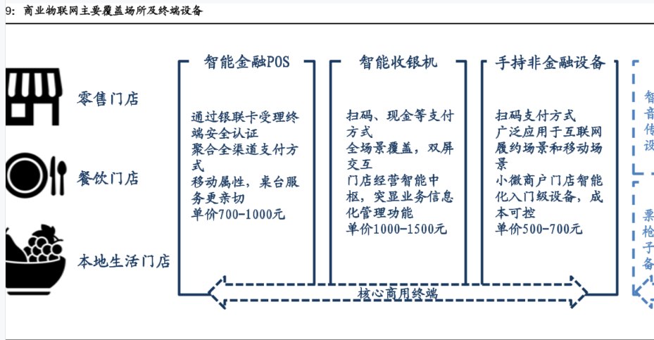 物聯網商業應用案例：覆蓋場所及終端設備