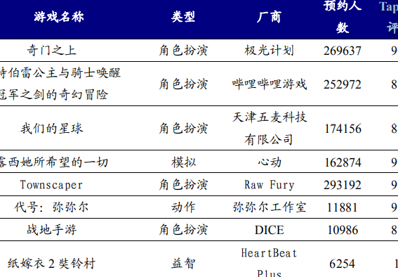 2021taptap游戲預約排行榜TOP10，奇門之上安卓預約榜排行第一！