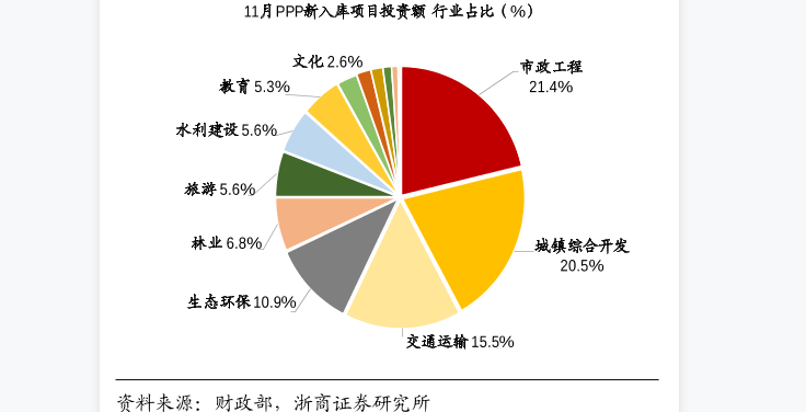 交通運輸投資與累計同比情況數據分析