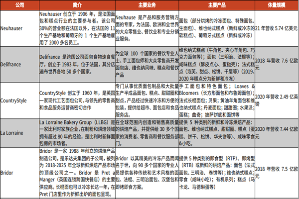 歐洲冷凍烘焙企業有哪些？排行一覽