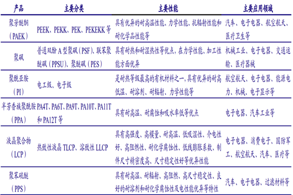 什么是特種工程塑料？分類有哪些？應用領域介紹