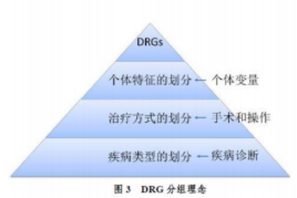 醫保DRG是什么意思？舉例說明DRG付費