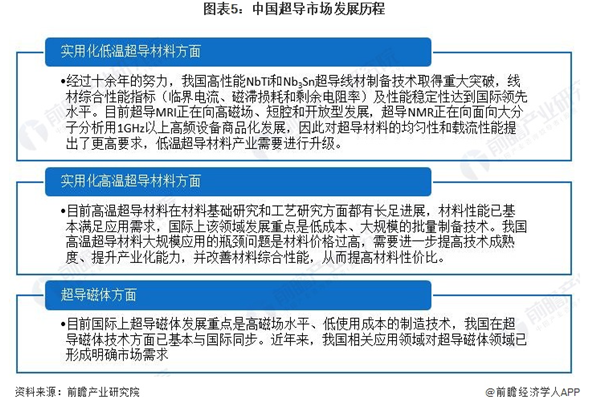 超導行業發展如何？2022我國超導行業發展現狀分析