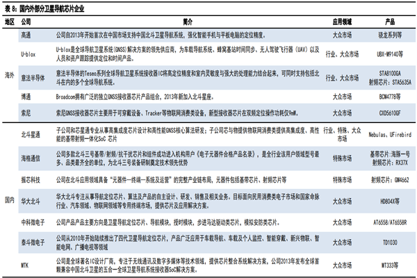 什么是導航芯片？國內外衛星導航芯片企業梳理