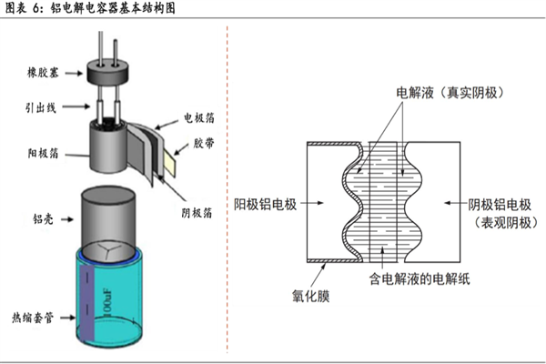 什么是鋁電解電容器？結構是？廠商有哪些？