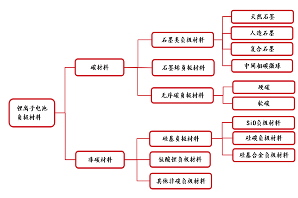 什么是負極材料？分類有哪些？優缺點介紹