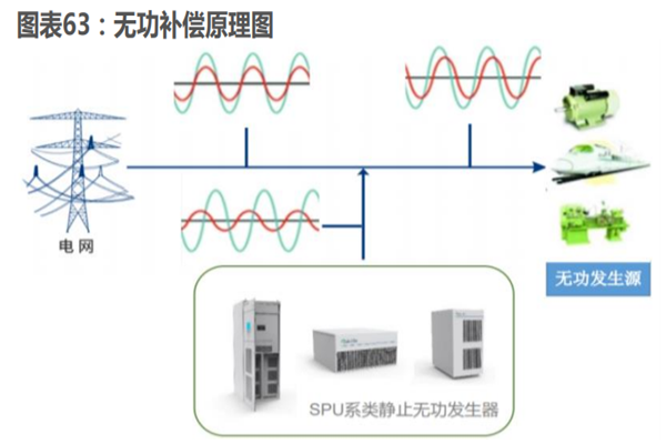 什么是無功補償？原理、作用、方式介紹