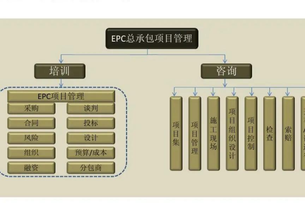 EPC（工程總承包模式之一）
