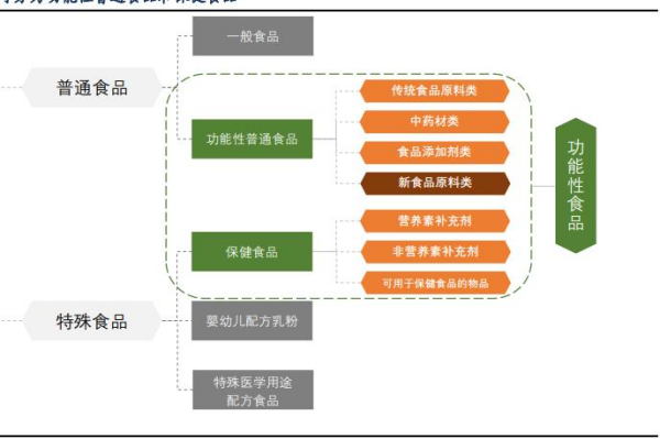 功能性食品
