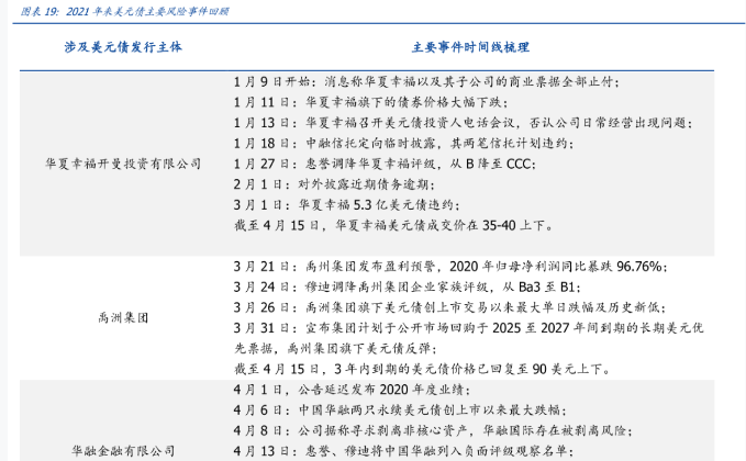美元債發行面臨的風險2021，主要事件時間線梳理