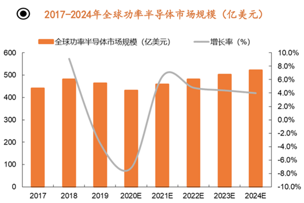 2022功率半導體市場規模有多大？最新數據一覽