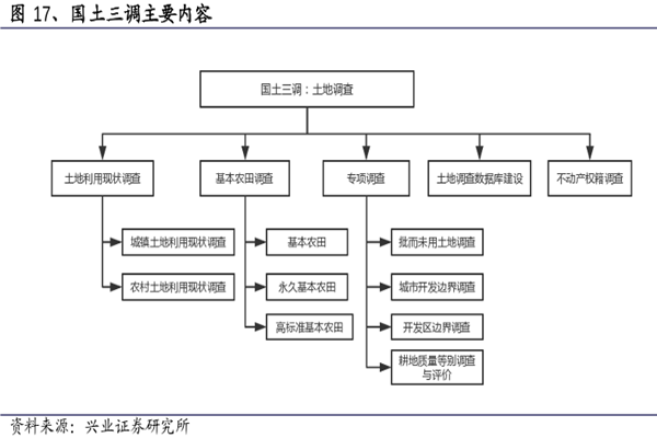什么是國土三調？三調數據什么時候啟用？