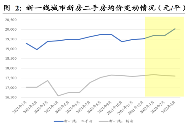 新一線城市房價最低的是哪個？2022新一線城市最新房價一覽