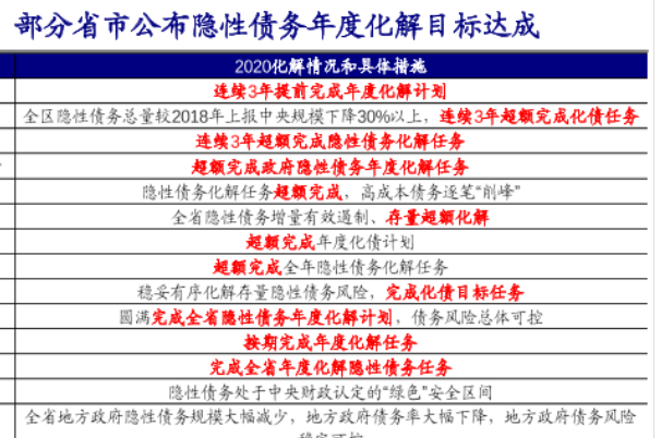 2020年各省份政府隱性債務化解目標情況