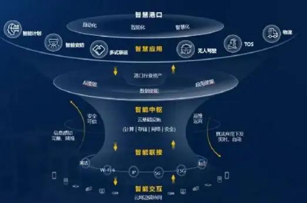 智慧港口