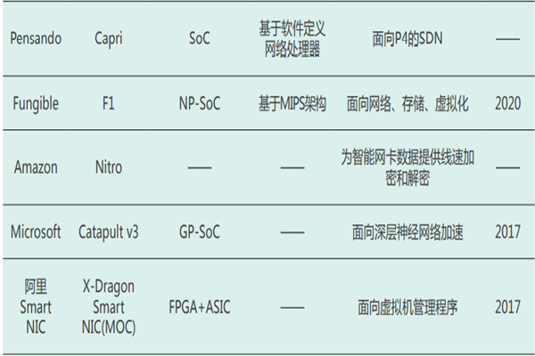 dpu廠商有哪些？國內外dpu廠商及產品梳理