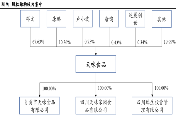 復合調味品龍頭企業天味食品股權結構、高管、主營業務等介紹