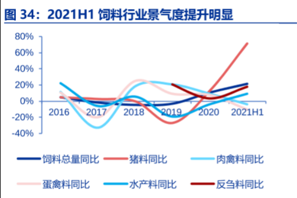飼料細分市場有哪些？2021中國飼料市場現狀分析