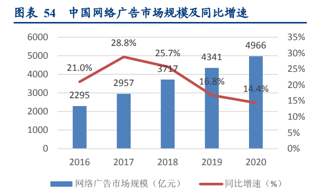 中國網絡廣告市場規模及增速分析，市場規模逐年呈現不斷增長趨勢！