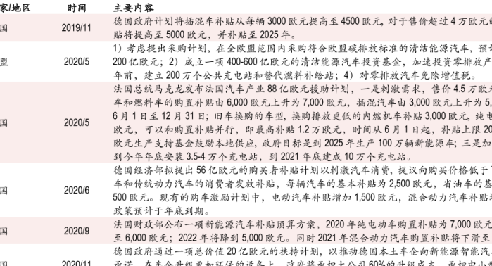 各國對新能源汽車的政策支持匯總，10億歐元購買電動汽車的退稅計劃延長至2025年