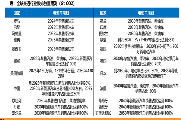 2024到2050年全球交通行業碳排放量預估分析，各國電動車發展規劃解讀