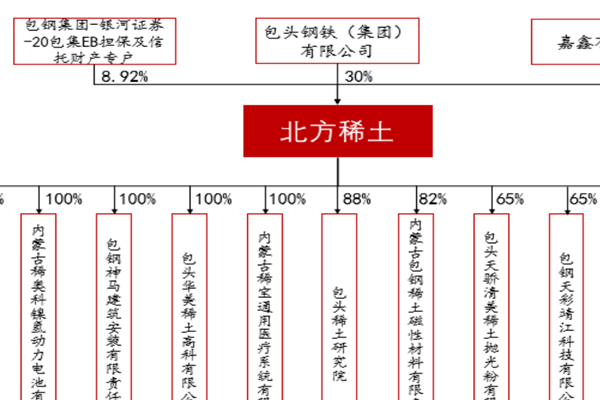 北方稀土公司簡介，股權結構、發展史一覽