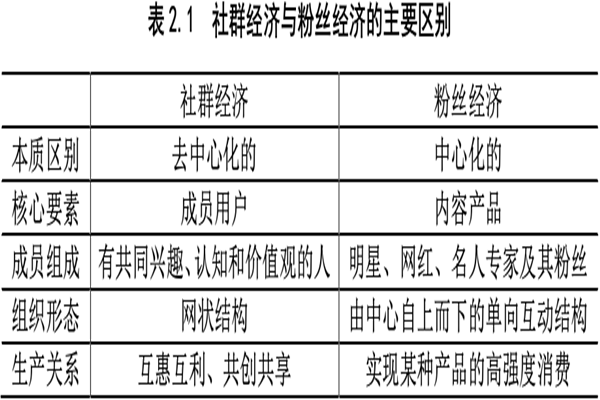什么是社群經濟？有哪些特征？與粉絲經濟的區別在哪？
