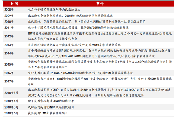 比亞迪儲能業務現狀如何？布局情況詳細介紹