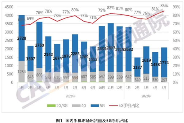 2022年5月中國手機出貨量數據