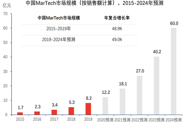 中國martech行業現狀與未來發展趨勢分析
