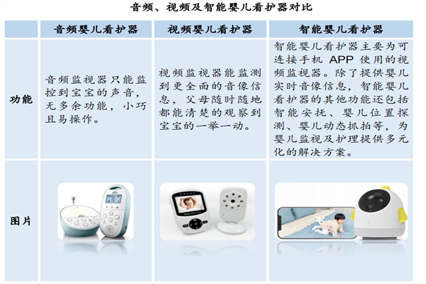 什么是嬰兒看護器？產品有哪些？和普通監控的區別