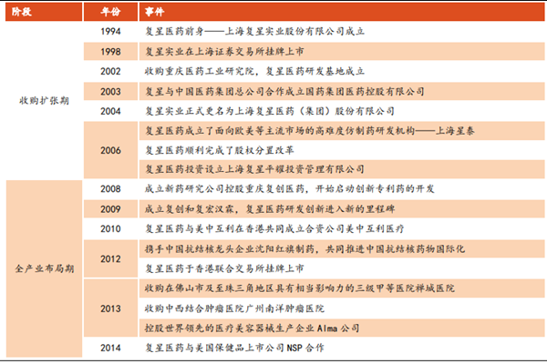 復星醫藥（上海復星醫藥集團股份有限公司）