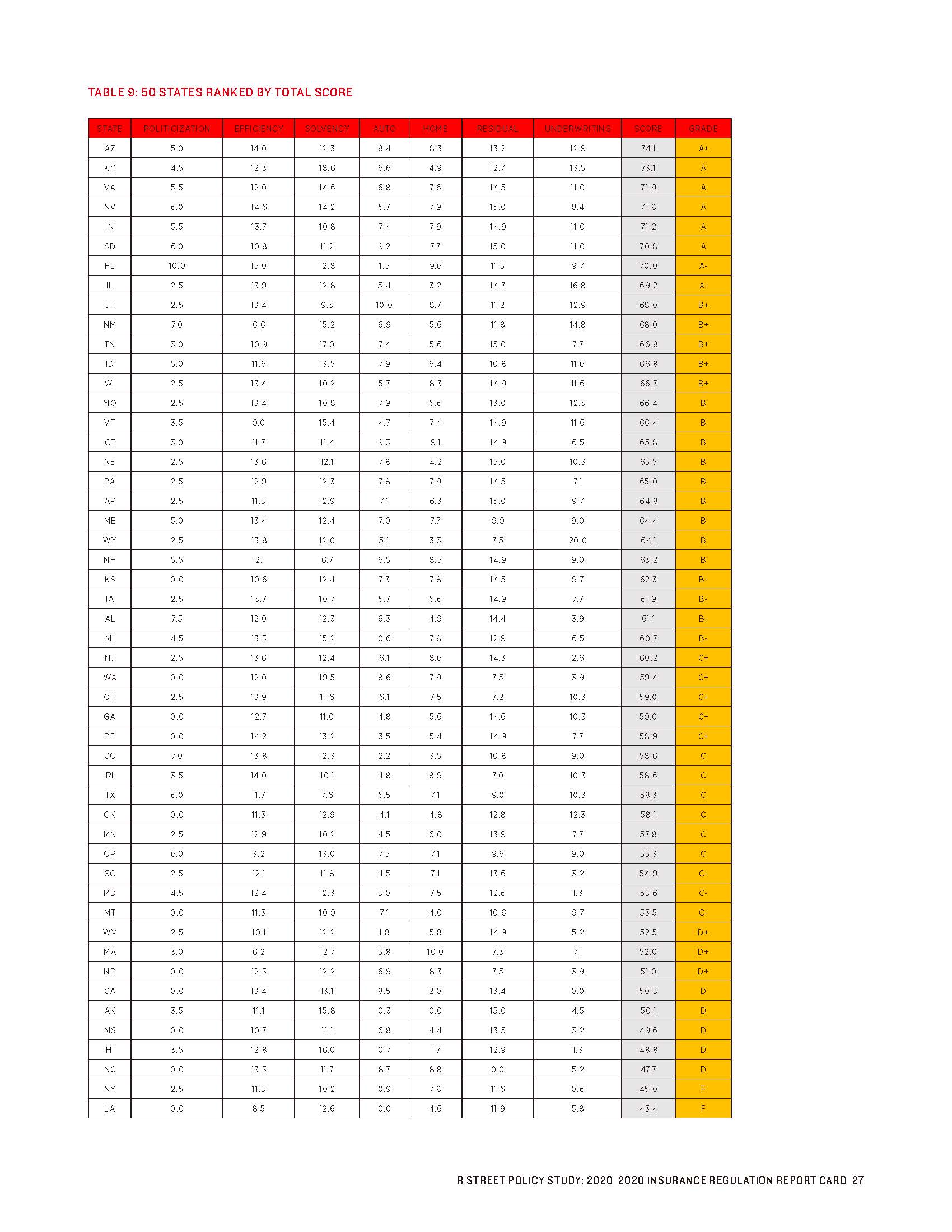 2020 Insurance Regulation Report Card -R Street_頁面_27.jpg