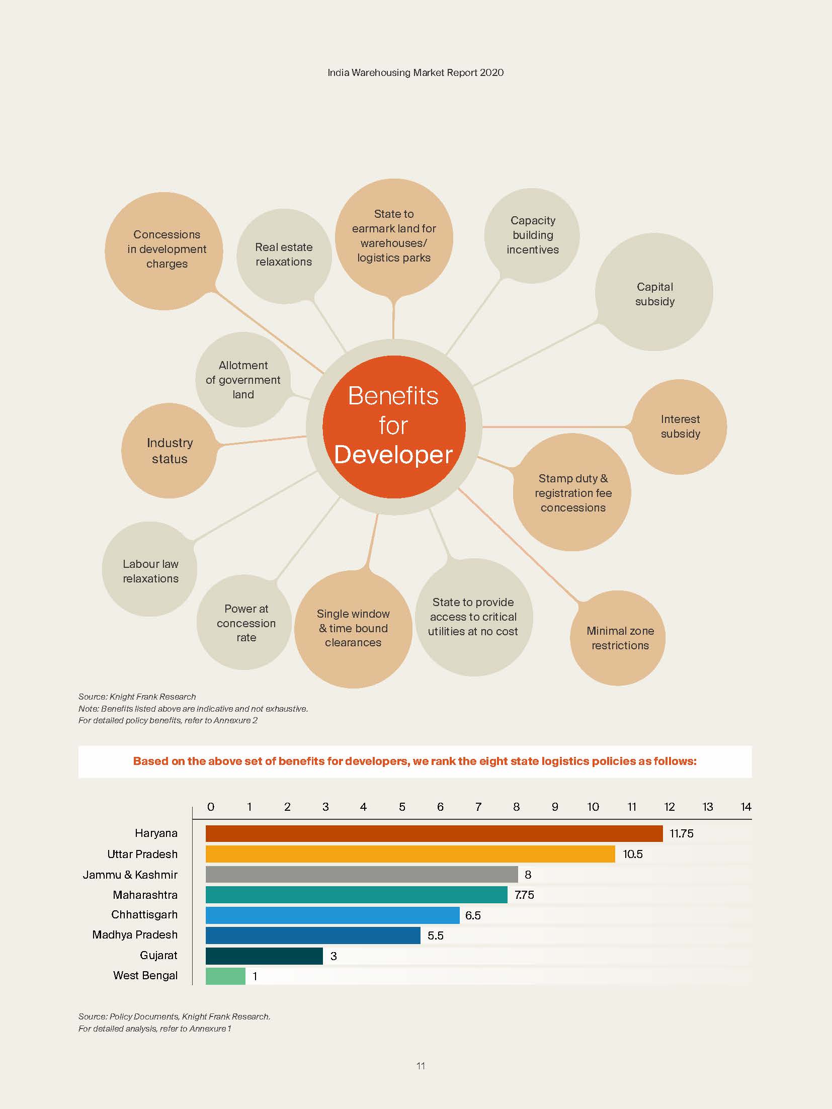 India Warehousing Market 2020 - Knight Frank India_頁面_011.jpg