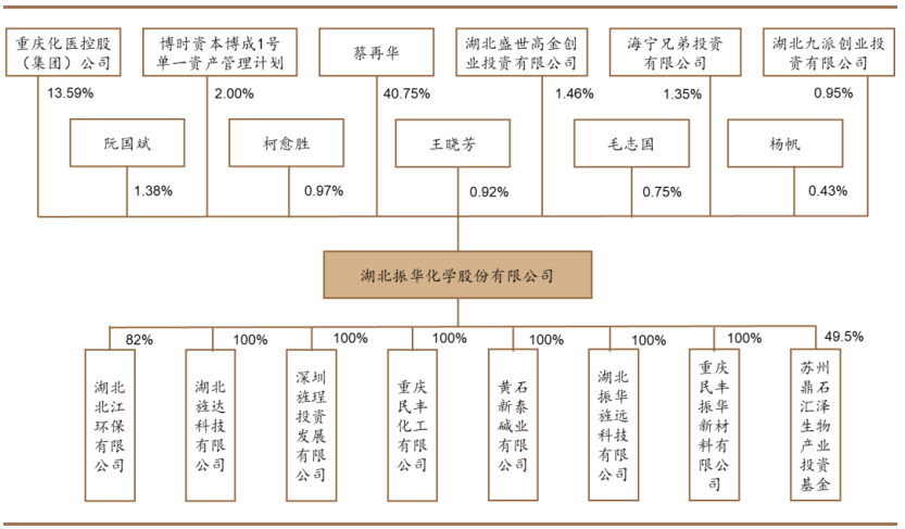 振華股份股權結構 振華股份股權結構