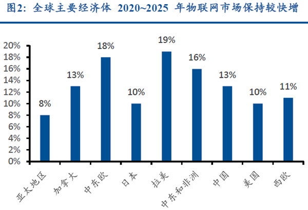 全球主要經濟體2020~2025 年物聯網市場保持較快增