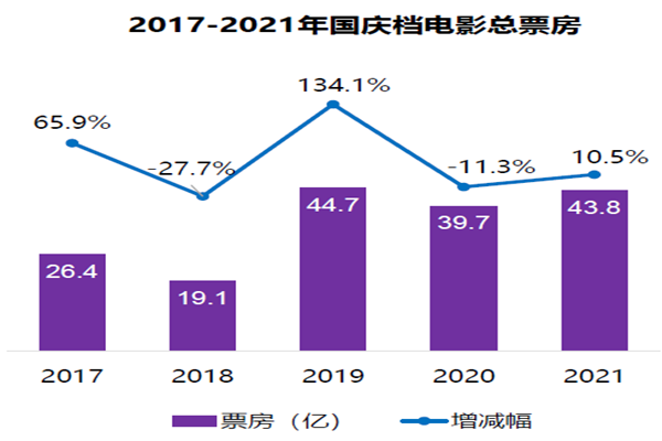 國慶檔電影總票房