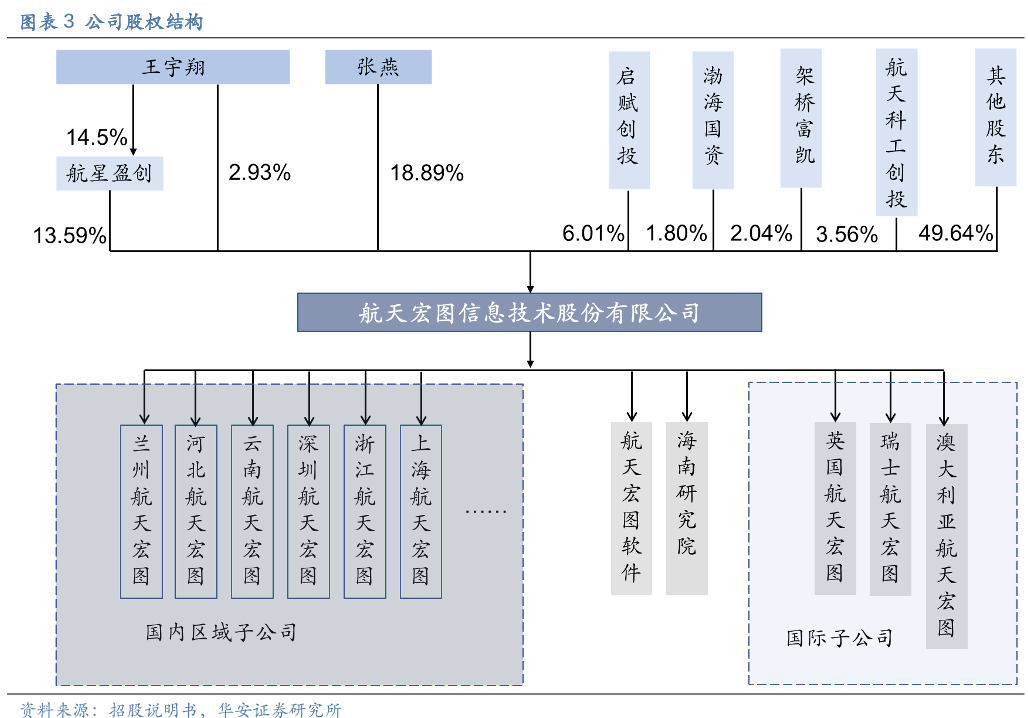 航天宏圖股權結構 航天宏圖股權結構