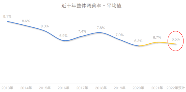 近十年整體調薪率-平均值