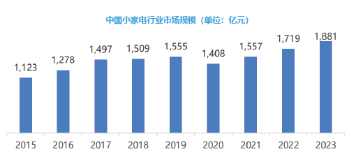 中國小家電行業市場規模