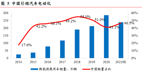 中國引領汽車電動化