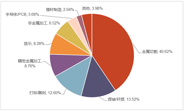全球工業激光器應用銷售額市場結構 全球工業激光器應用銷售額市場結構