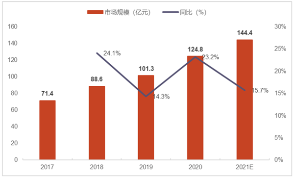 2021年中國激光焊接設備市場規模 2021年中國激光焊接設備市場規模