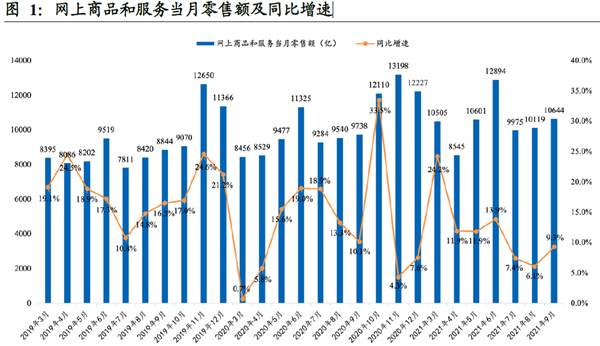 網上商品和服務當月零售額及同比增速