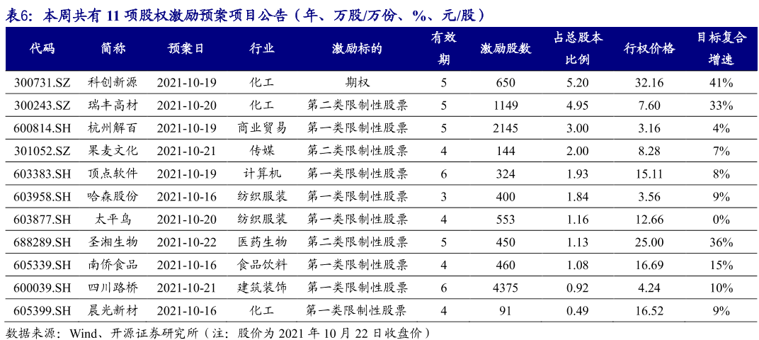 股權激勵 股權激勵
