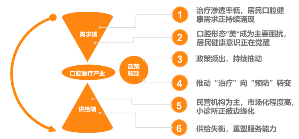 口腔醫療