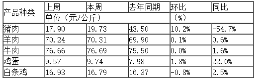 重點監測的畜禽產品價格及變化幅度 重點監測的畜禽產品價格及變化幅度